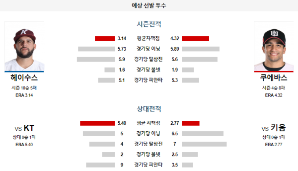 예상선발투수 키움 KT KBO 분석 7월17일 18:30