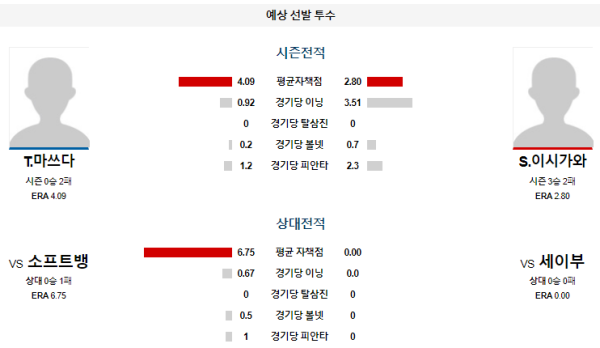 예상선발투수 마쓰다 이시가와 세이부 소프트뱅크 NPB 분석 8월15일 18:00