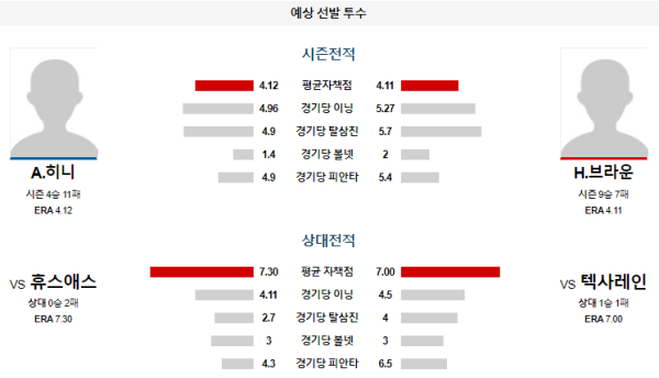 예상선발투수 텍사스 휴스턴 메이저리그 분석 8월6일 09:05