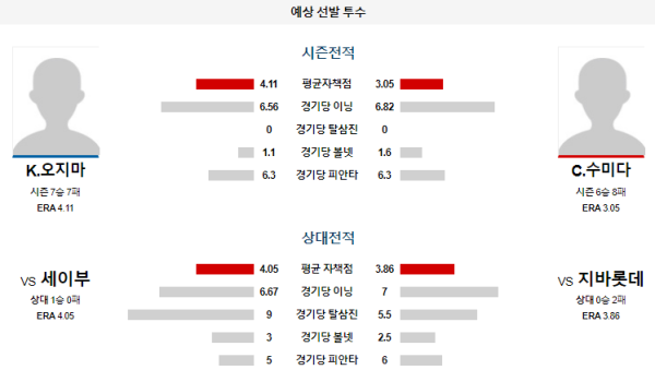 예상선발투수 지바롯데 세이부 NPB 분석 7월30일 18:00