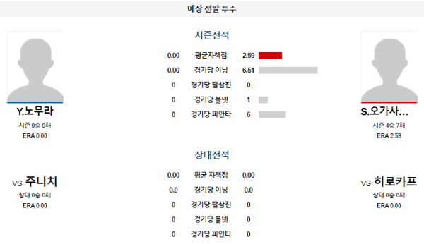 예상선발투수 히로시마 주니치 NPB 분석 8월2일 18:00