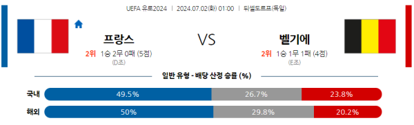 프랑스 벨기에 유로2024 분석 7월2일 01:00