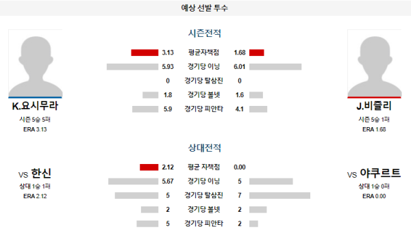 예상선발투수 야쿠르트 한신 NPB 분석 8월8일 18:00