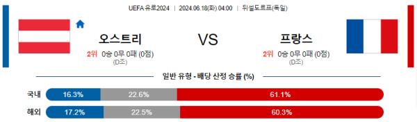 오스트리아 프랑스 유로2024 분석 6월18일 04:00