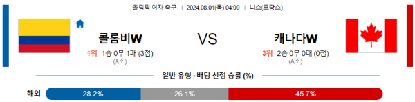 콜롬비아 캐나다 올림픽여자축구 분석 8월1일 04:00