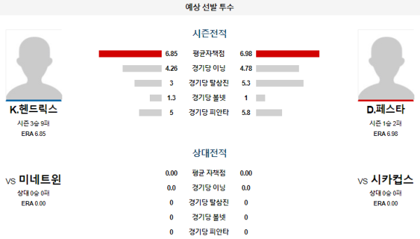 예상선발투수 시카고컵스 미네소타 메이저리그 분석 8월6일 09:05