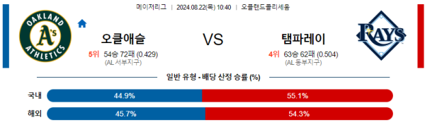 오클랜드 탬파베이 메이저리그 분석 8월22일 10:40