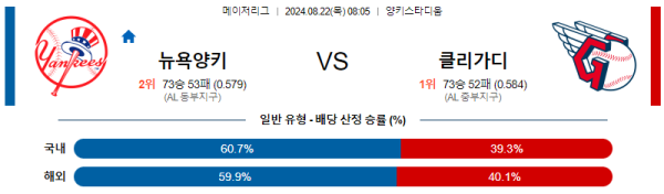 뉴욕양키스 클리블랜드 메이저리그 분석 8월22일 08:05