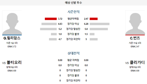 예상선발투수 클리블랜드 볼티모어 메이저리그 분석 8월5일 02:40