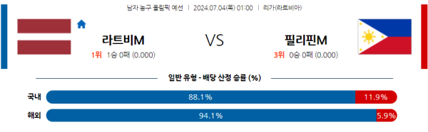 2024 올림픽 남자농구 분석 라트비아 필리핀 7월4일 01:00