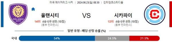 올랜도시티 시카고 메이저리그사커 분석 6월23일 08:30