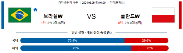 2024 파리올림픽 여자배구 분석 브라질 폴란드 8월5일 04:00