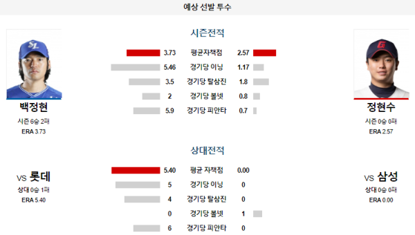 예상선발투수 백정현 정현수 삼성 롯데 KBO 분석 8월24일 18:00