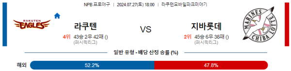 라쿠텐 지바롯데 NPB 분석 7월27일 18:00