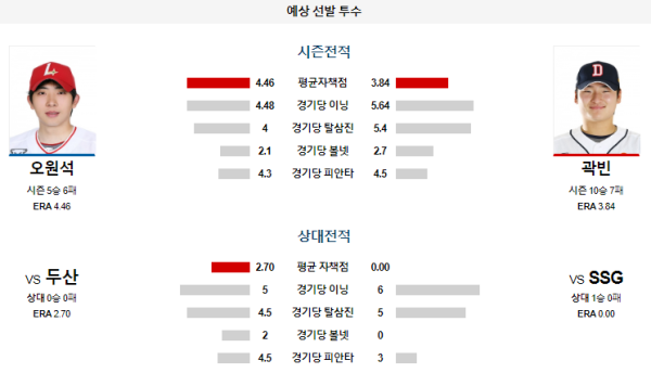 예상선발투수 SSG 두산 KBO 분석 8월11일 18:00