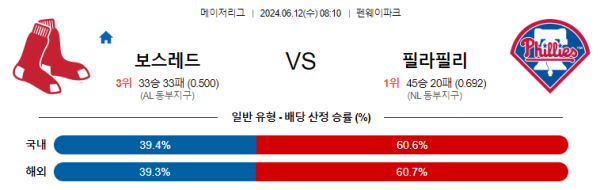 보스턴 : 필라델피아 6월12일 08:10 메이저리그 분석