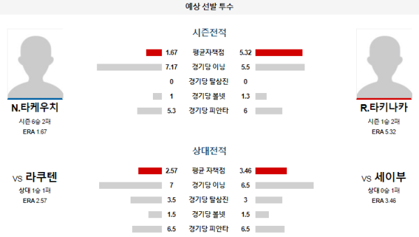 예상선발투수 세이부 라쿠텐 NPB 분석 8월3일 17:00