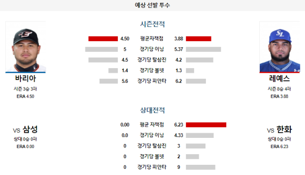 예상선발투수 한화 삼성 KBO 분석 7월23일 18:30