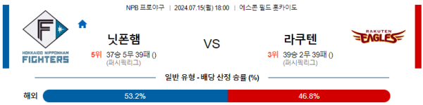 닛폰햄 라쿠텐 NPB 분석 7월15일 18:00