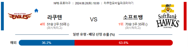 라쿠텐 소프트뱅크 NPB 분석 8월20일 18:00