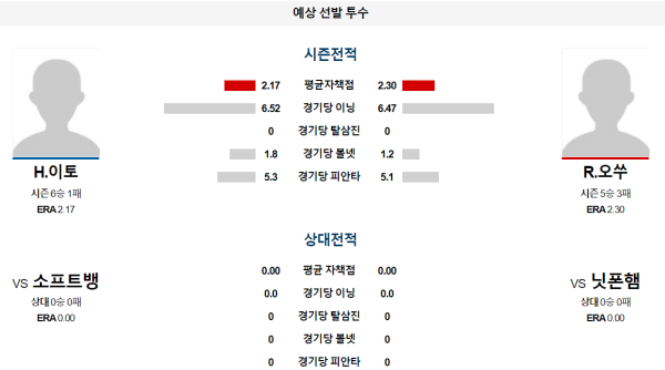 닛폰햄 소프트뱅크 NPB 분석 6월29일 14:00 예상 선발 투수