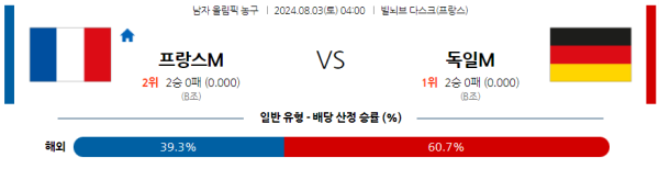 2024 파리올림픽 남자농구 분석 프랑스 독일 8월3일 04:00