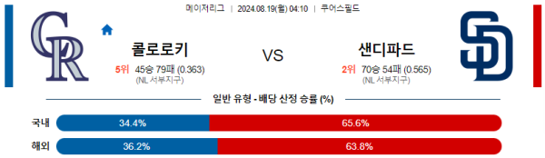 콜로라도 샌디에고 메이저리그 분석 8월19일 04:10