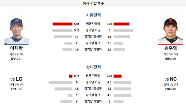 NC LG KBO 분석 6월30일 14:00 예상 선발 투수