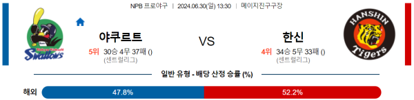 야쿠르트 한신 NPB 분석 6월30일 13:30