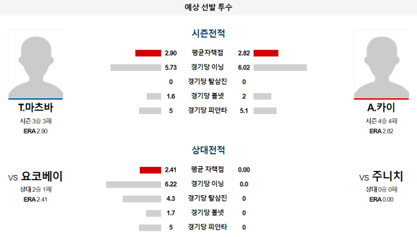 주니치 요코하마 NPB 분석 6월30일 13:30 예상 선발 투수