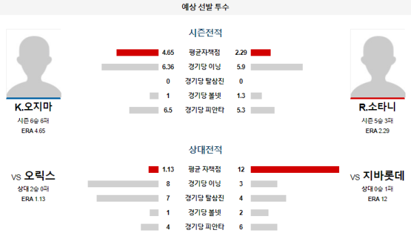 예상선발투수 지바롯데 오릭스 NPB 분석 7월12일 18:00