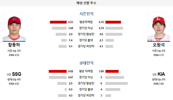 예상선발투수 KIA SSG KBO 분석 7월12일 18:30