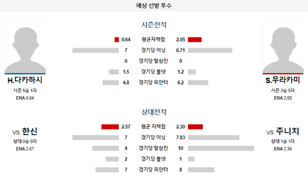 예상선발투수 주니치 한신 NPB 분석 7월12일 18:00