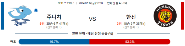 주니치 한신 NPB 분석 7월12일 18:00