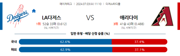 LA다저스 애리조나 메이저리그 분석 7월3일 11:10