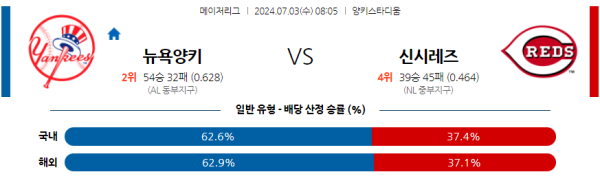 뉴욕양키스 신시내티 메이저리그 분석 7월3일 08:05