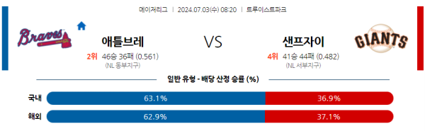 애틀랜타 샌프란시스코 메이저리그 분석 7월3일 08:20