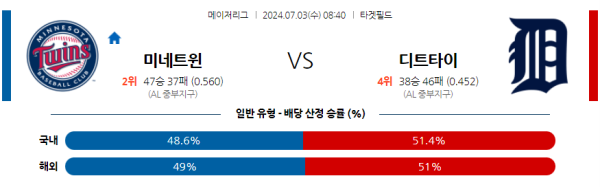 미네소타 디트로이트 메이저리그 분석 7월3일 08:40