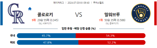 콜로라도 밀워키 메이저리그 분석 7월3일 09:40