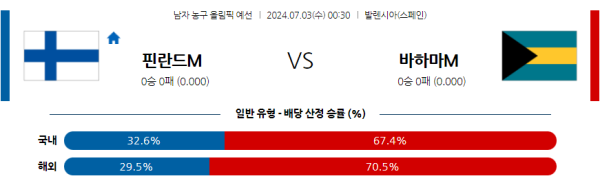 2024 올림픽 남자농구 분석 핀란드 바하마 7월3일 00:30