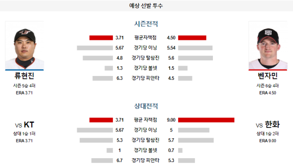 한화 KT KBO 분석 7월3일 18:30 예상 선발 투수