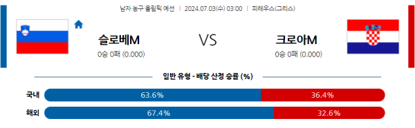 2024 올림픽 남자농구 분석 슬로베니아 크로아티아 7월3일 03:00