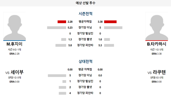 라쿠텐 세이부 NPB 분석 6월30일 14:00 예상 선발 투수