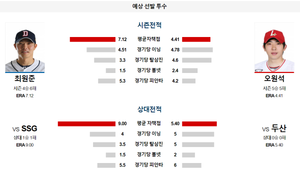 두산 SSG KBO 분석 6월30일 17:00 예상 선발 투수