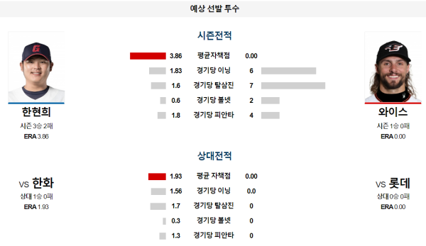 롯데 한화 KBO 분석 6월30일 14:00 예상 선발 투수